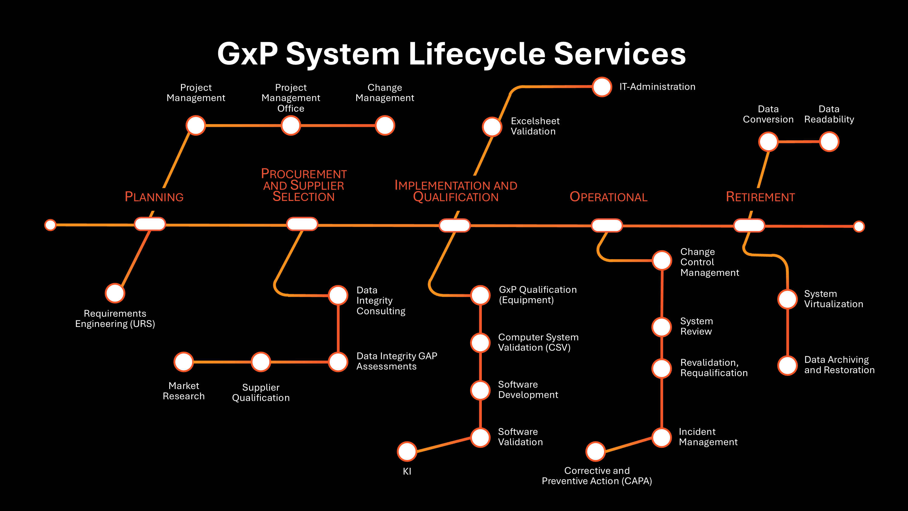 Netzplan der GxP System Lifecycle Services als U-Bahn-Karte. Stammstrecke mit den Phasen Planning, Procurement and Supplier Selection, Implementation and Qualification, Operational und Retirement; die Stationen sind einzelne Leistungen.